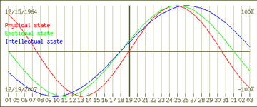 Biorhythm Graph